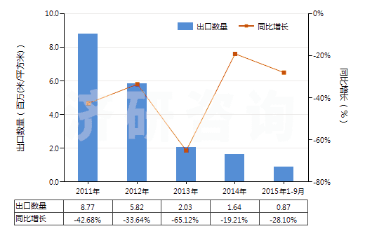 2011-2015年9月中國非幻燈用彩卷（寬35mm，長≤2m）(HS37025410)出口量及增速統(tǒng)計